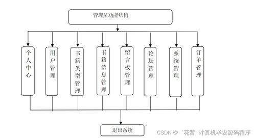 基于Java與計算機網絡技術的網上書店系統設計與實現
